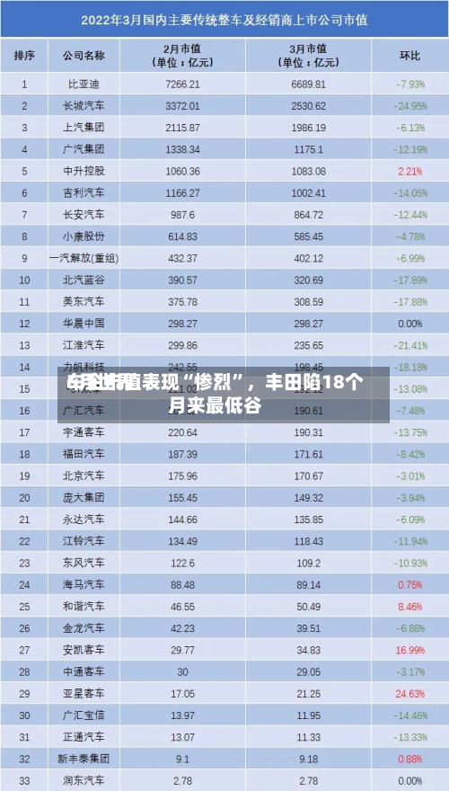 6月世界车企市值表现“惨烈”	，丰田陷18个月来最低谷-第2张图片