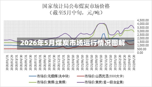 2026年5月煤炭市场运行情况图解