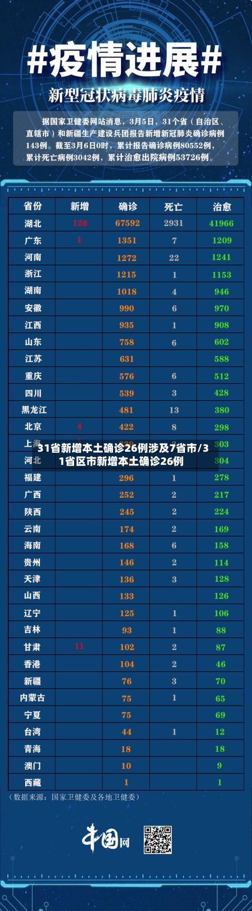 31省新增本土确诊26例涉及7省市/31省区市新增本土确诊26例