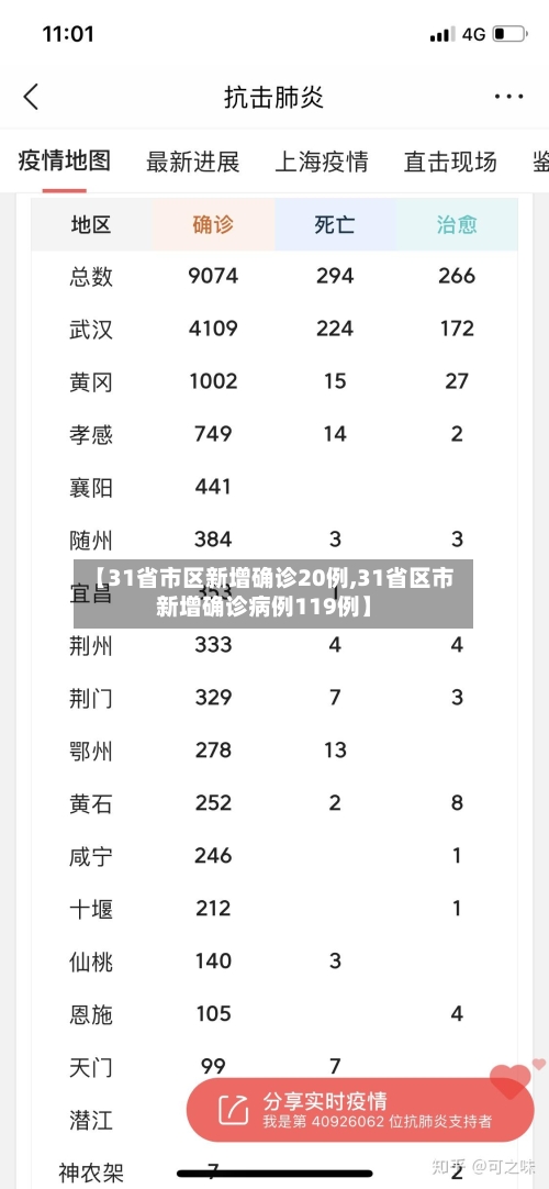 【31省市区新增确诊20例,31省区市新增确诊病例119例】