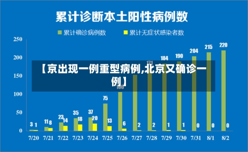 【京出现一例重型病例,北京又确诊一例】