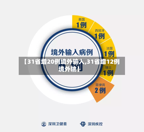 【31省增20例境外输入,31省增12例境外输】