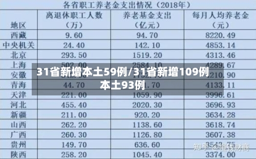 31省新增本土59例/31省新增109例本土93例
