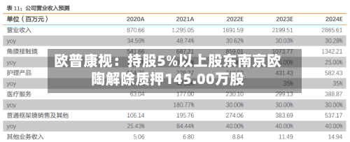 欧普康视：持股5%以上股东南京欧陶解除质押145.00万股