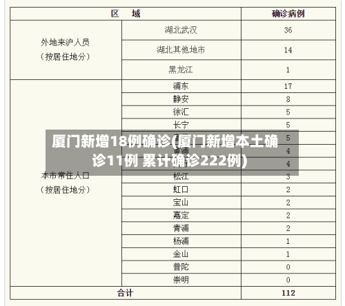 厦门新增18例确诊(厦门新增本土确诊11例 累计确诊222例)