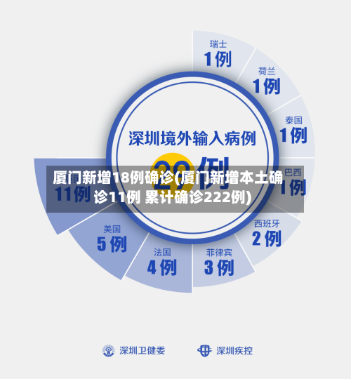 厦门新增18例确诊(厦门新增本土确诊11例 累计确诊222例)-第2张图片