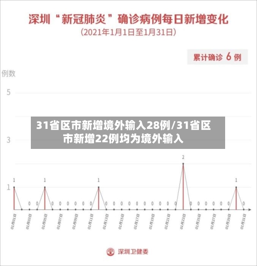31省区市新增境外输入28例/31省区市新增22例均为境外输入-第2张图片