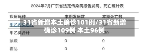 31省新增本土确诊101例/31省新增确诊109例 本土96例