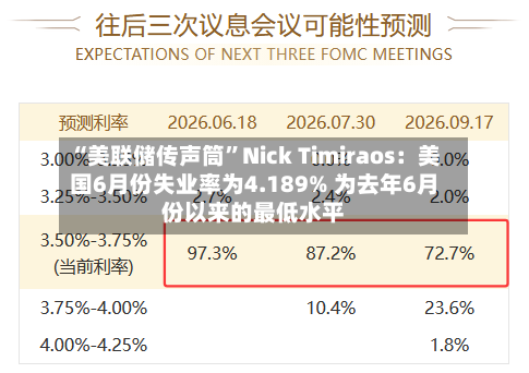 “美联储传声筒”Nick Timiraos：美国6月份失业率为4.189% 为去年6月份以来的最低水平-第2张图片