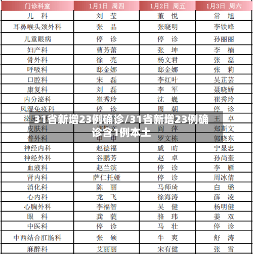 31省新增23例确诊/31省新增23例确诊含1例本土-第2张图片