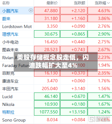 美股存储概念股走低，闪迪跌幅扩大至4%-第2张图片