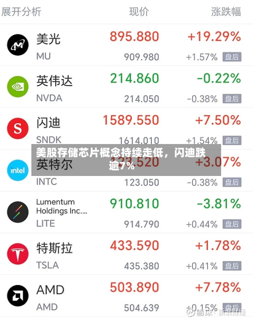 美股存储芯片概念持续走低，闪迪跌逾7%