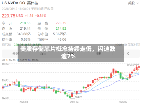 美股存储芯片概念持续走低，闪迪跌逾7%-第2张图片