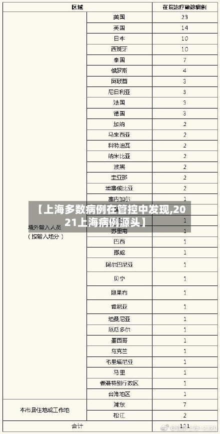 【上海多数病例在管控中发现,2021上海病例源头】