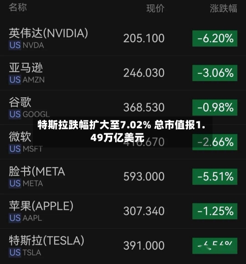 特斯拉跌幅扩大至7.02% 总市值报1.49万亿美元