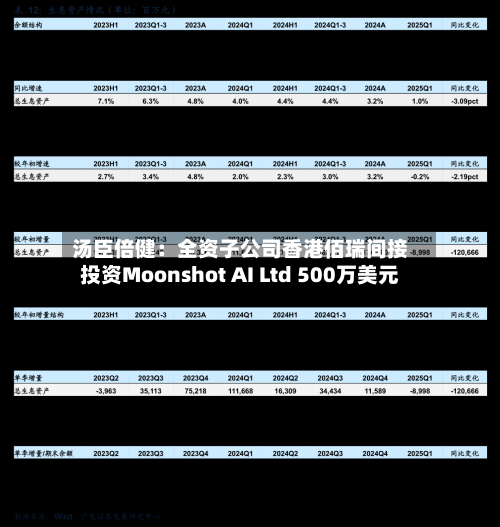 汤臣倍健：全资子公司香港佰瑞间接投资Moonshot AI Ltd 500万美元