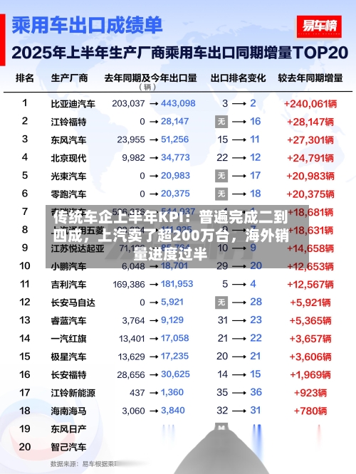 传统车企上半年KPI：普遍完成二到四成，上汽卖了超200万台，海外销量进度过半