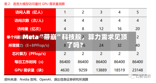 Meta“带崩”科技股，算力需求见顶了吗？