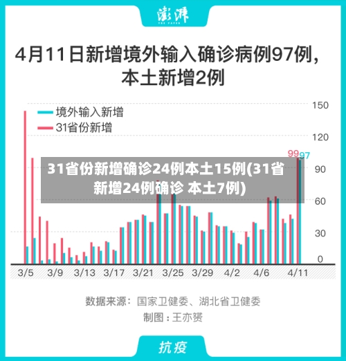 31省份新增确诊24例本土15例(31省新增24例确诊 本土7例)