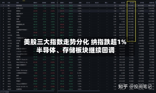 美股三大指数走势分化 纳指跌超1% 半导体、存储板块继续回调-第3张图片