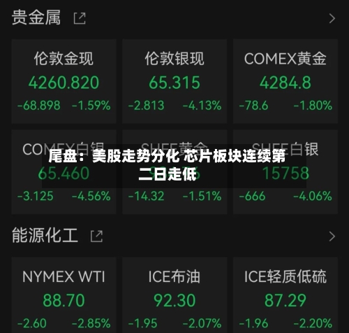 尾盘：美股走势分化 芯片板块连续第二日走低