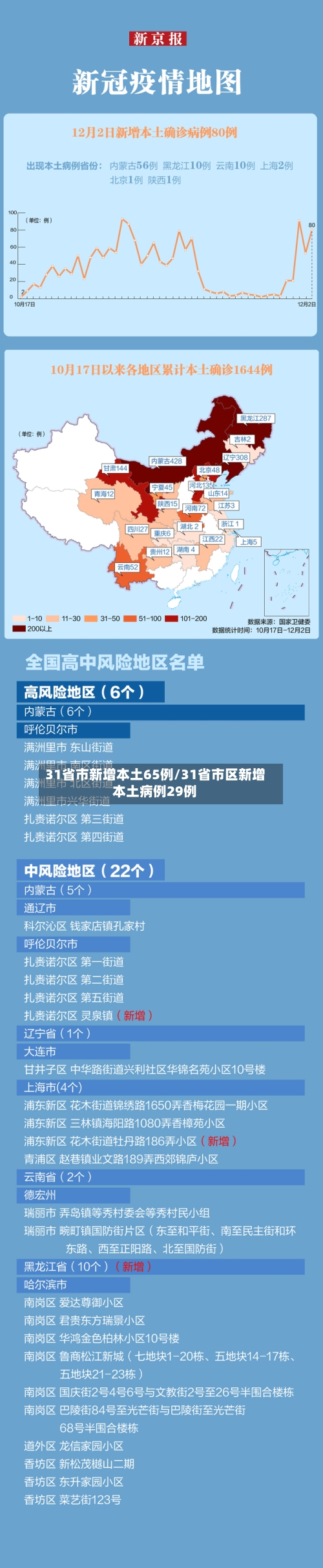 31省市新增本土65例/31省市区新增本土病例29例