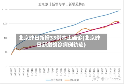 北京昨日新增33例本土确诊(北京昨日新增确诊病例轨迹)-第3张图片