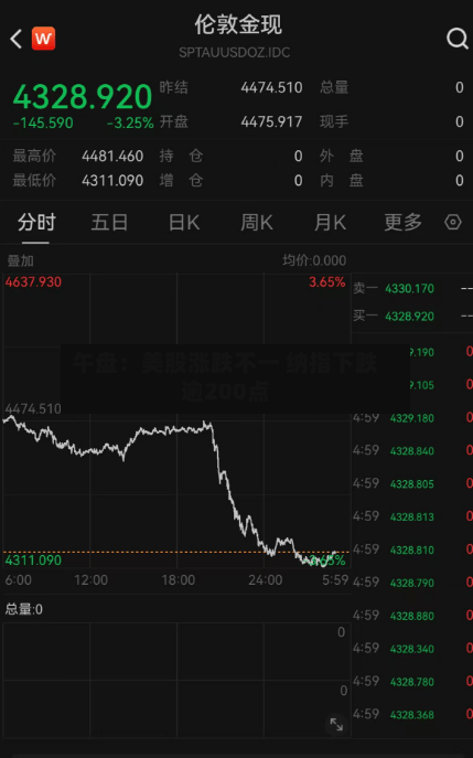 午盘：美股涨跌不一 纳指下跌逾200点-第2张图片