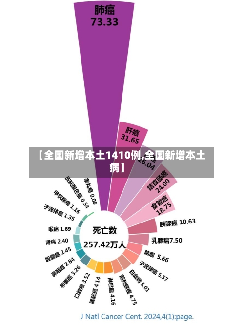 【全国新增本土1410例,全国新增本土病】