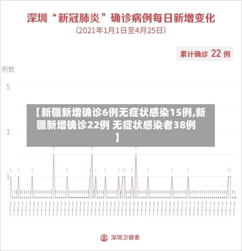 【新疆新增确诊6例无症状感染15例,新疆新增确诊22例 无症状感染者38例】