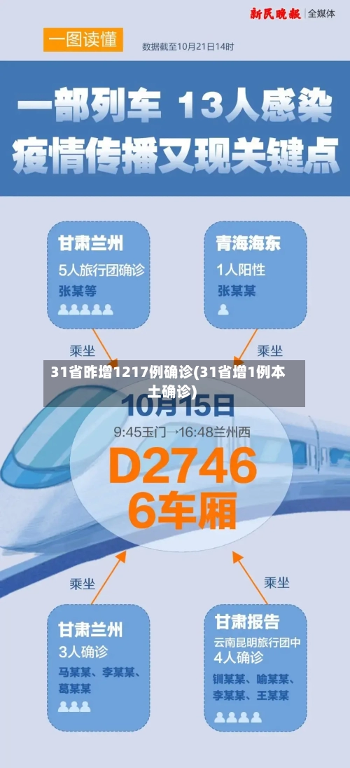31省昨增1217例确诊(31省增1例本土确诊)-第3张图片