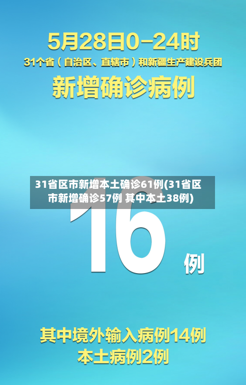 31省区市新增本土确诊61例(31省区市新增确诊57例 其中本土38例)