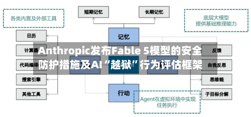 Anthropic发布Fable 5模型的安全防护措施及AI“越狱”行为评估框架