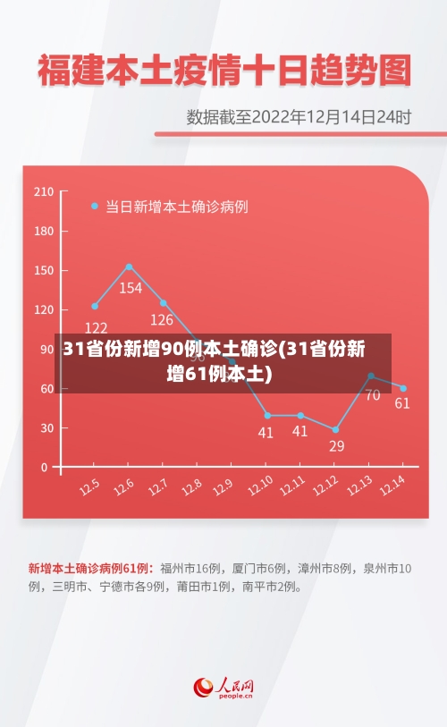 31省份新增90例本土确诊(31省份新增61例本土)-第2张图片