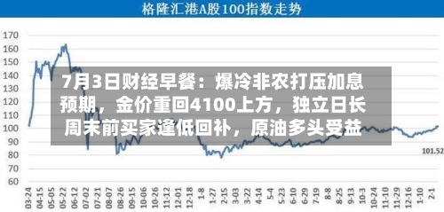 7月3日财经早餐：爆冷非农打压加息预期，金价重回4100上方，独立日长周末前买家逢低回补	，原油多头受益-第3张图片