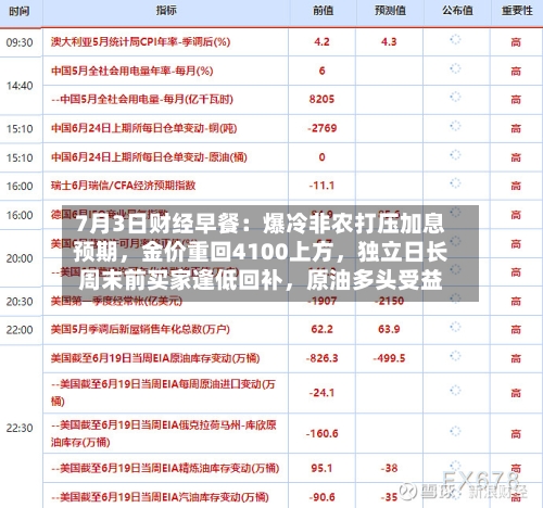7月3日财经早餐：爆冷非农打压加息预期，金价重回4100上方	，独立日长周末前买家逢低回补，原油多头受益-第2张图片