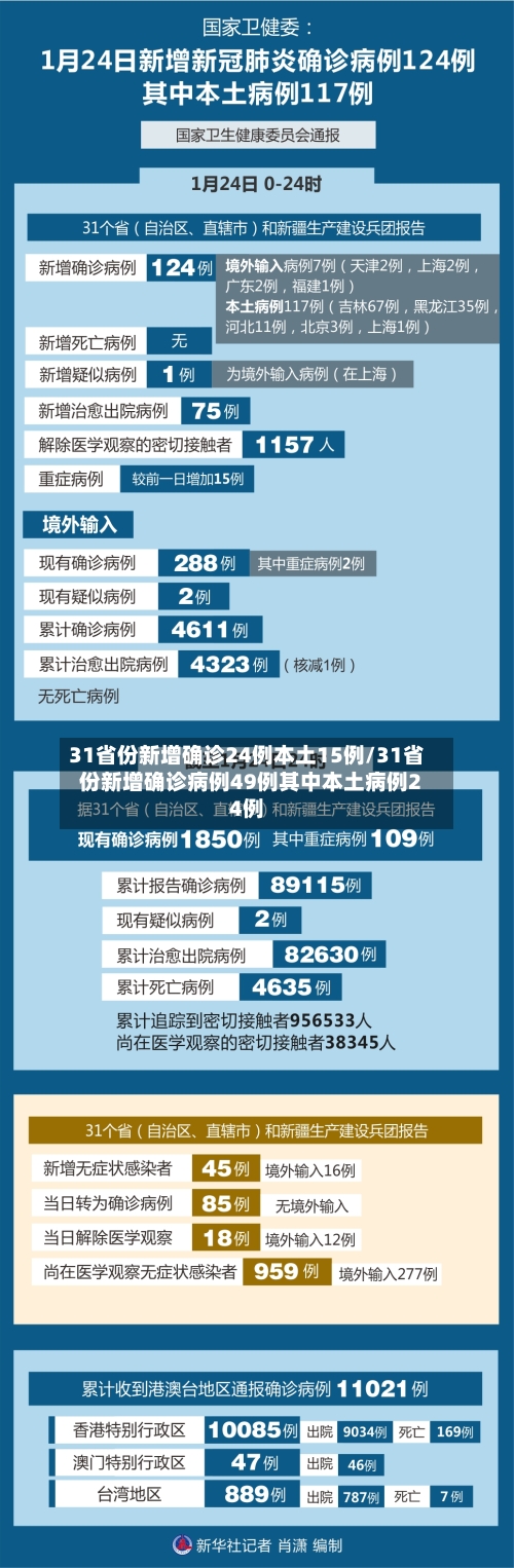 31省份新增确诊24例本土15例/31省份新增确诊病例49例其中本土病例24例