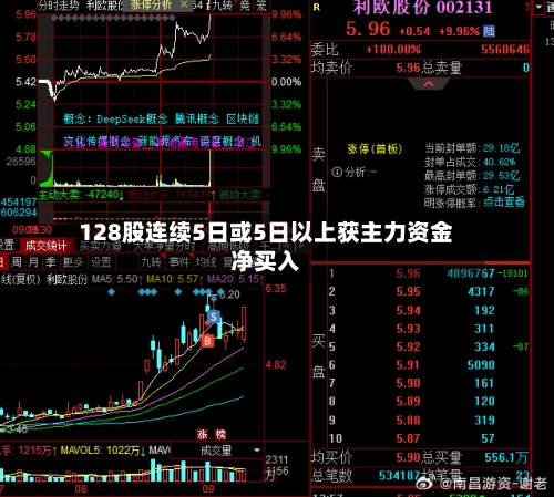 128股连续5日或5日以上获主力资金净买入