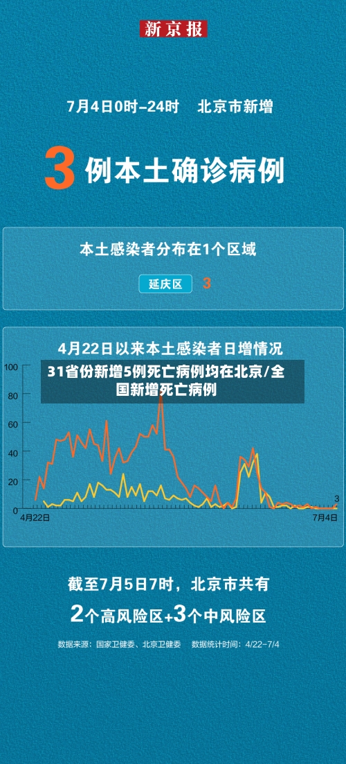 31省份新增5例死亡病例均在北京/全国新增死亡病例-第3张图片