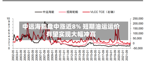 中远海能盘中涨近8% 短期油运运价有望实现大幅冲高