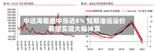 中远海能盘中涨近8% 短期油运运价有望实现大幅冲高-第2张图片