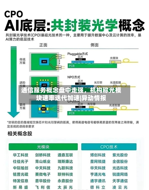通信服务概念盘中走强，机构称光模块速率迭代加速|异动情报-第2张图片