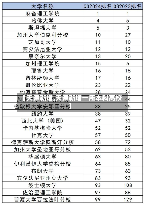 【天津新增,天津新增一所本科高校】