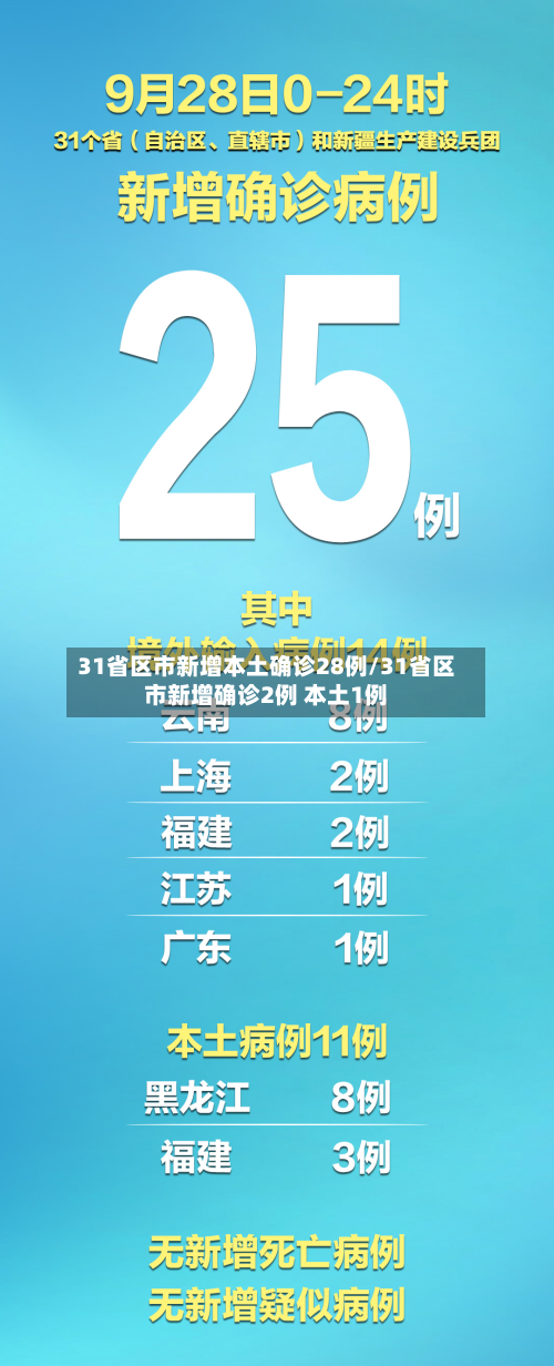 31省区市新增本土确诊28例/31省区市新增确诊2例 本土1例
