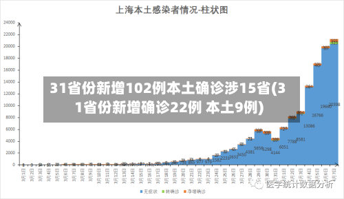 31省份新增102例本土确诊涉15省(31省份新增确诊22例 本土9例)-第3张图片