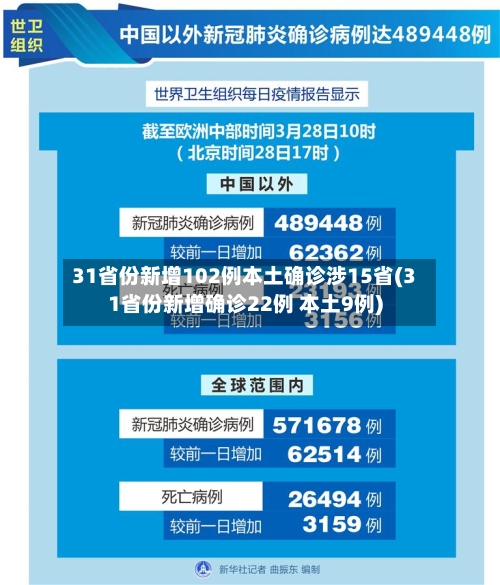 31省份新增102例本土确诊涉15省(31省份新增确诊22例 本土9例)-第2张图片