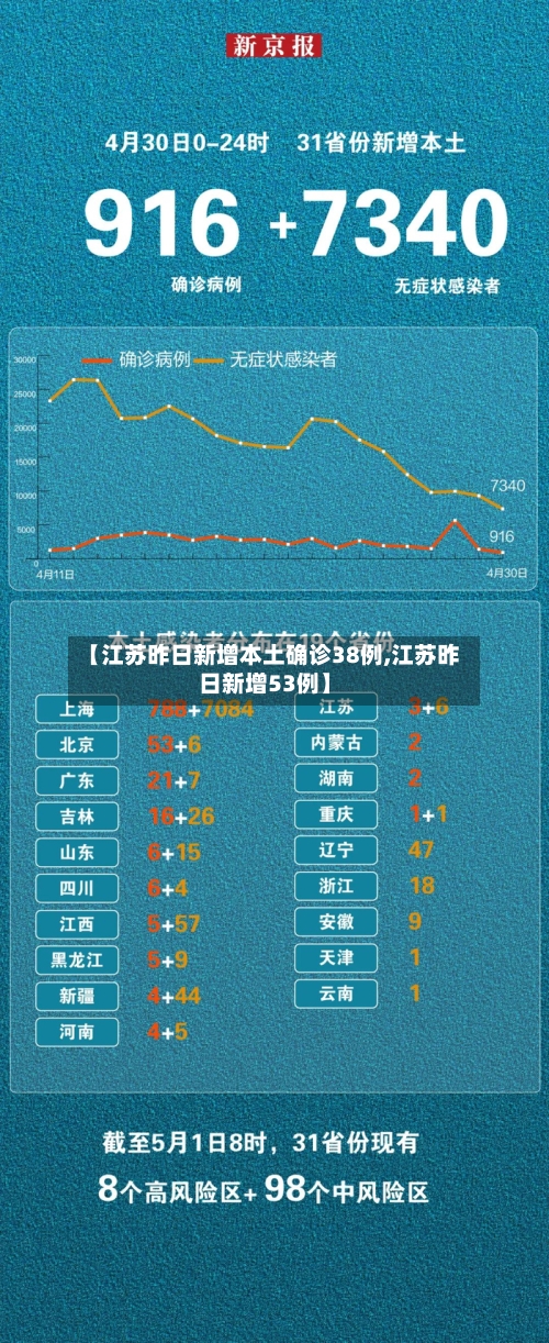 【江苏昨日新增本土确诊38例,江苏昨日新增53例】-第3张图片