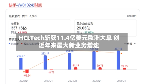 HCLTech斩获11.4亿美元欧洲大单 创近年来最大新业务增速-第2张图片