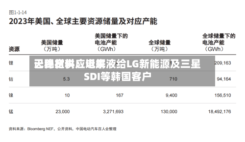 天赐材料：近来已稳定供应电解液给LG新能源及三星SDI等韩国客户