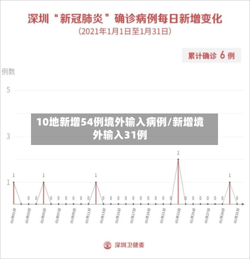 10地新增54例境外输入病例/新增境外输入31例